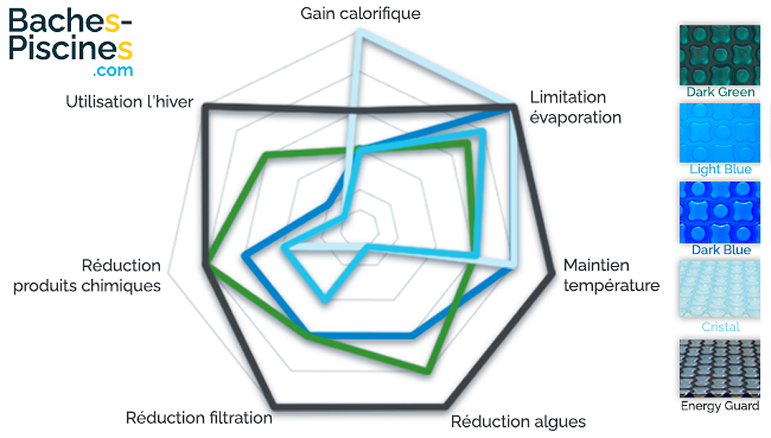 Couverture piscine innovante pour faire des économies